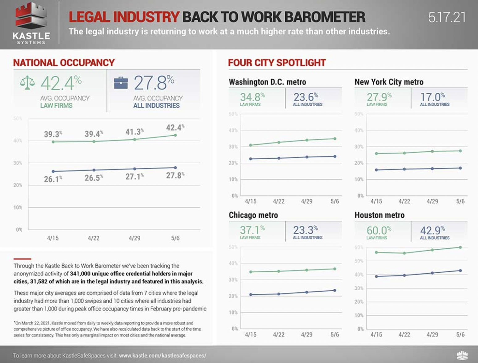 Chart by Kastle Systems showing that the legal industry is returning to work faster than other industry's commercial offices in 2021