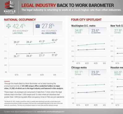 Chart by Kastle Systems showing that the legal industry is returning to work faster than other industry's commercial offices in 2021